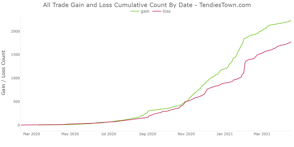 Bar charts cumulative count of gain and loss by date