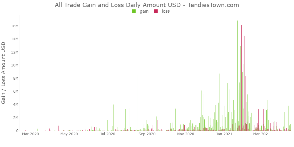 Bar charts daily amount USD of gain and loss